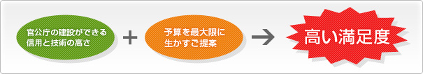 官公庁の建設ができる信用と技術の高さ+予算を最大限に生かすご提案→高い満足度