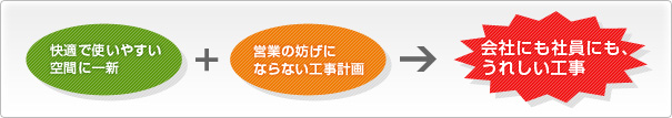 快適で使いやすい空間に一新+営業の妨げにならない工事計画→会社にも社員にも、うれしい工事